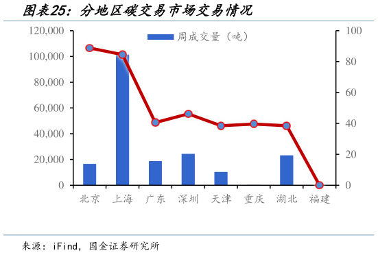 怎样理解分地区碳交易市场交易情况