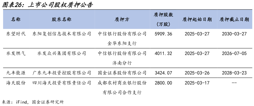 想问下各位网友上市公司股权质押公告?