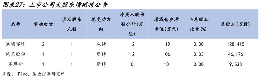如何解释上市公司大股东增减持公告?