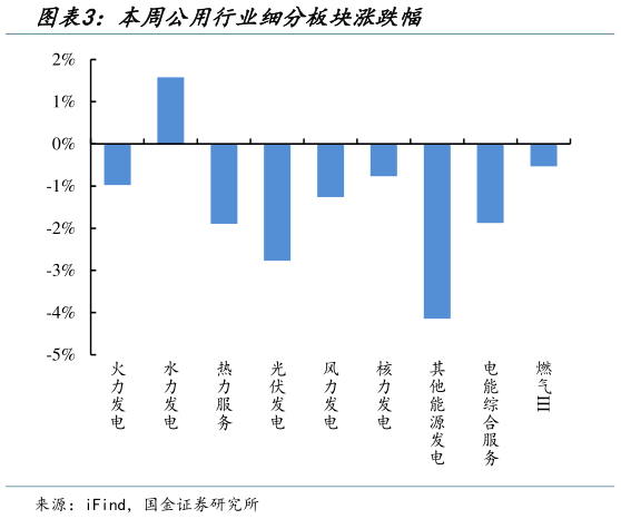 你知道本周公用行业细分板块涨跌幅