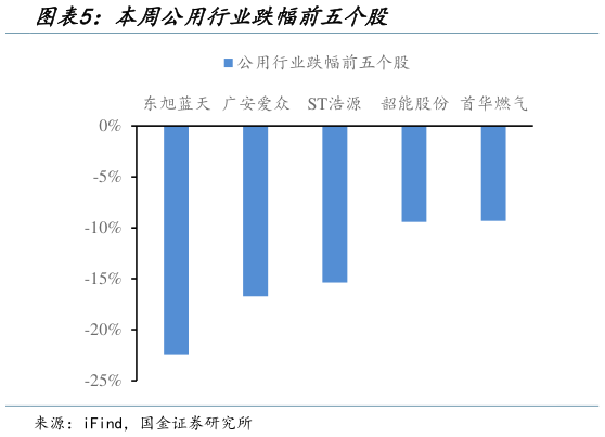 如何解释本周公用行业跌幅前五个股