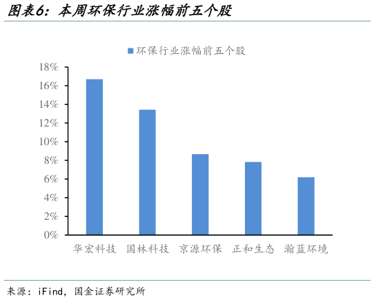 咨询下各位本周环保行业涨幅前五个股
