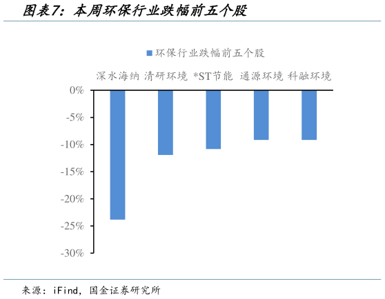 想关注一下本周环保行业跌幅前五个股