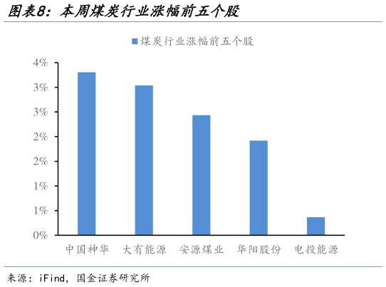 我想了解一下本周煤炭行业涨幅前五个股