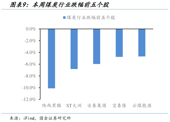 想关注一下本周煤炭行业跌幅前五个股