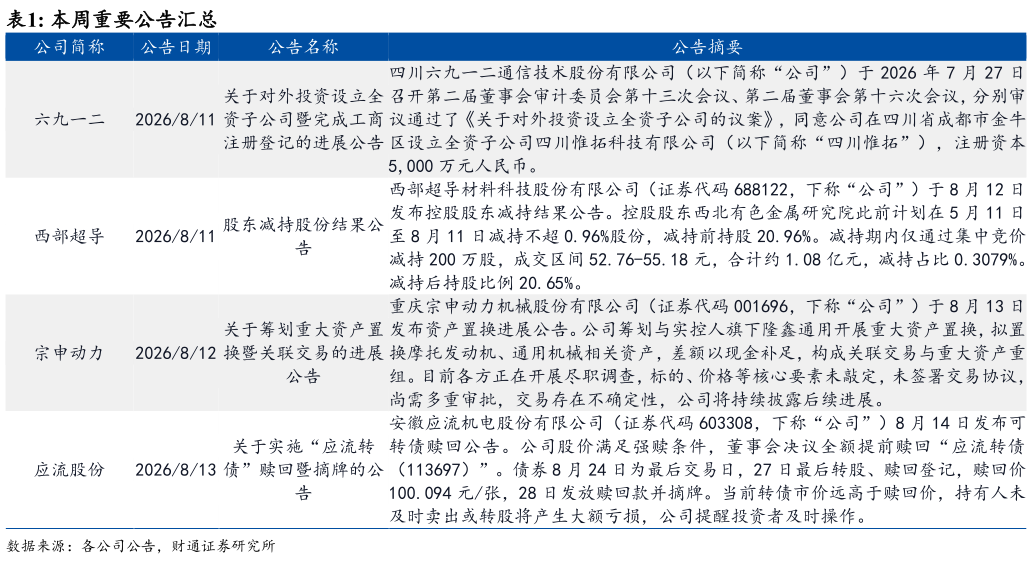 咨询下各位本周重要公告汇总 