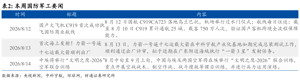 怎样理解本周国防军工要闻