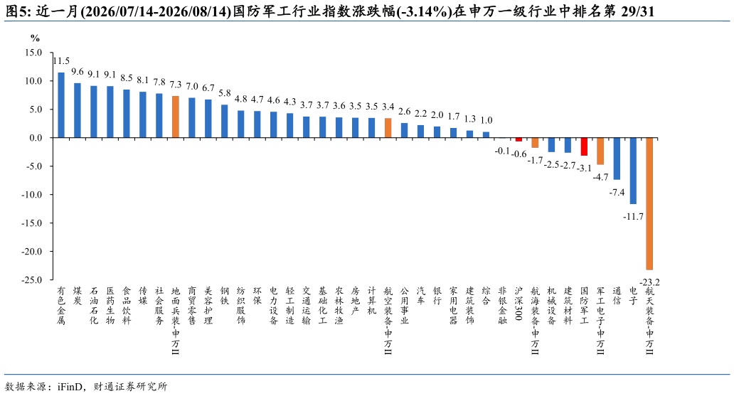 谁能回答近一月20260714-20260814国防军工行业指数涨跌幅-3.14%在申万一级行业中排名第 2931