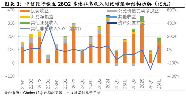 咨询下各位中信银行截至 26Q2 其他非息收入同比增速和结构拆解（亿元） 