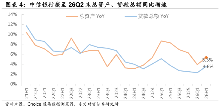 如何看待中信银行截至 26Q2 末总资产、贷款总额同比增速