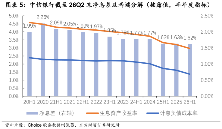如何了解中信银行截至 26Q2 末净息差及两端分解（披露值，半年度指标）