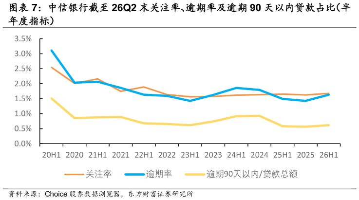如何了解中信银行截至 26Q2 末关注率、逾期率及逾期 90 天以内贷款占比（半