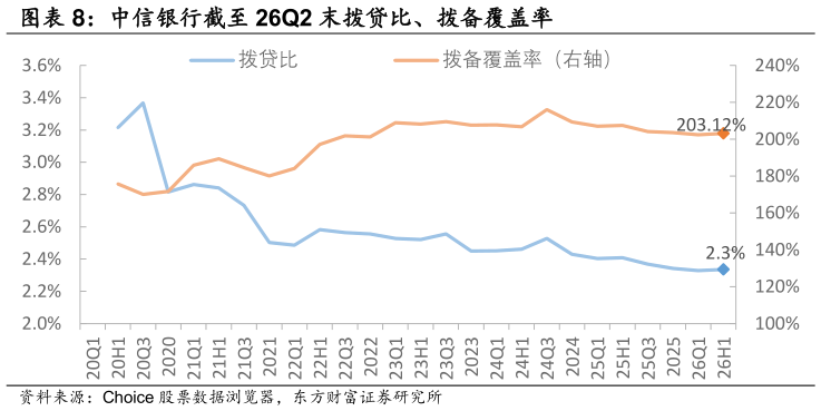 怎样理解中信银行截至 26Q2 末拨贷比、拨备覆盖率