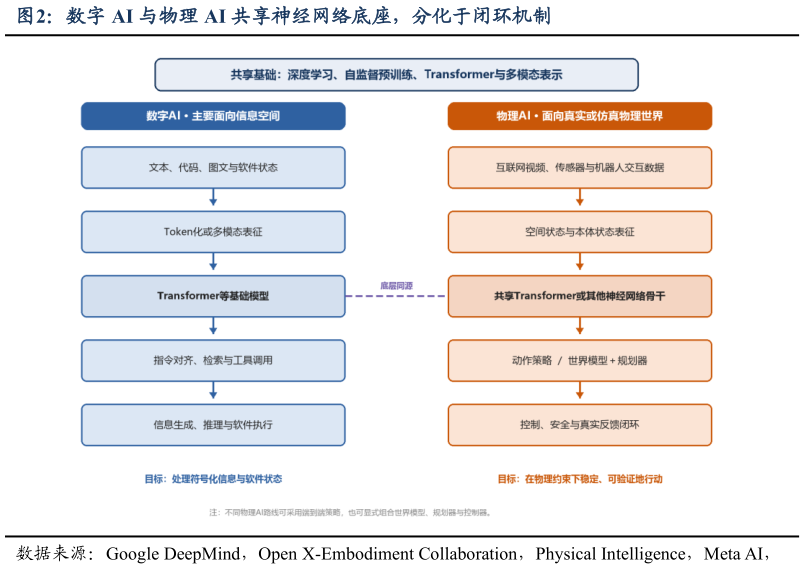 如何才能数字 AI 与物理 AI 共享神经网络底座，分化于闭环机制