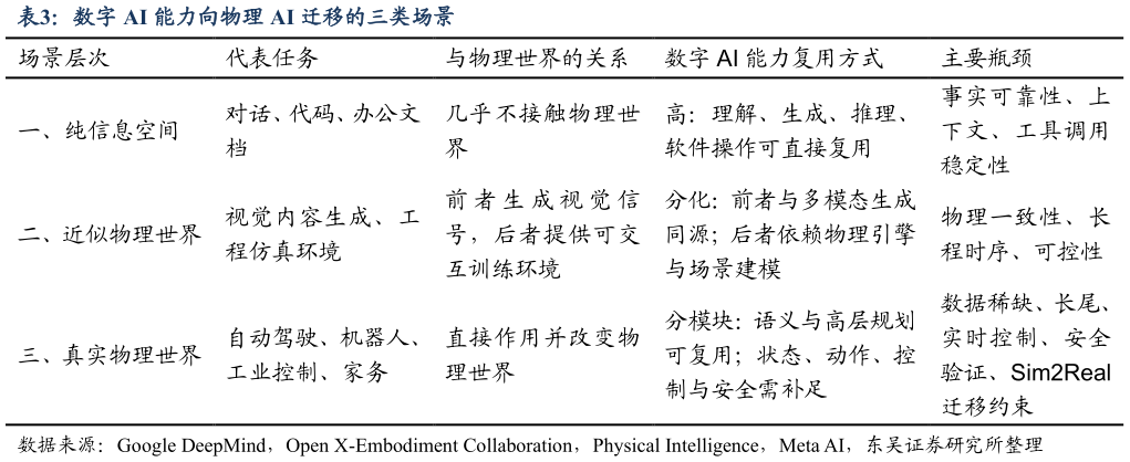 如何才能数字 AI 能力向物理 AI 迁移的三类场景