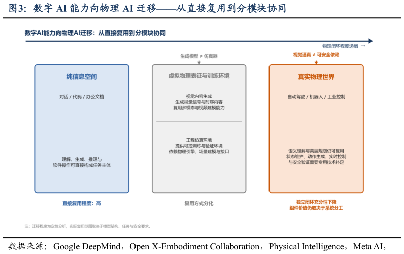 我想了解一下数字 AI 能力向物理 AI 迁移从直接复用到分模块协同