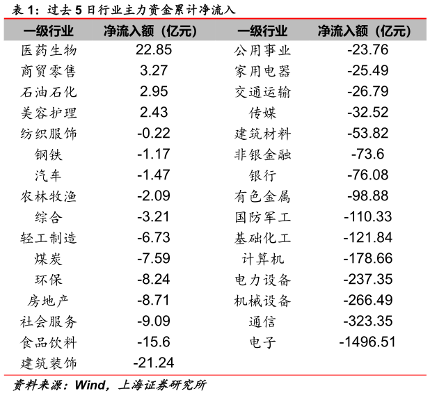 请问一下过去 5 日行业主力资金累计净流入