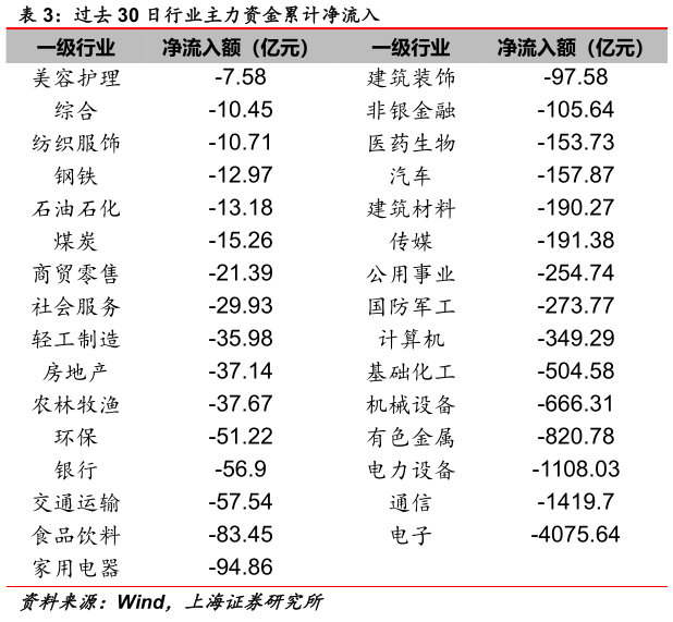 谁能回答过去 30 日行业主力资金累计净流入?