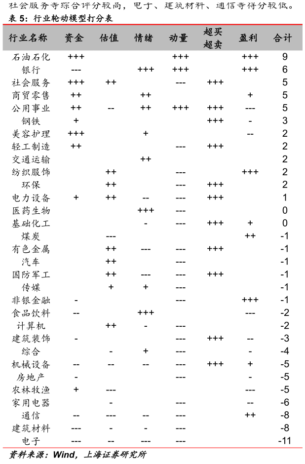 咨询下各位行业轮动模型打分表