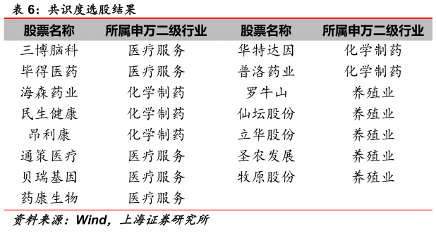 如何解释共识度选股结果