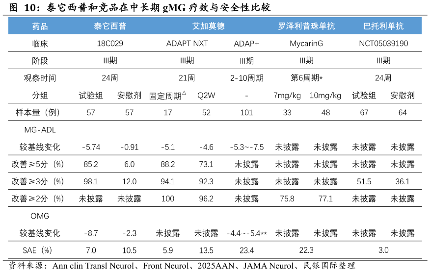 你知道泰它西普和竞品在中长期 gMG 疗效与安全性比较