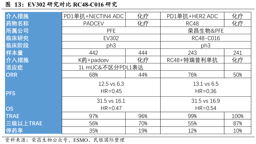 一起讨论下EV302 研究对比 RC48-C016 研究
