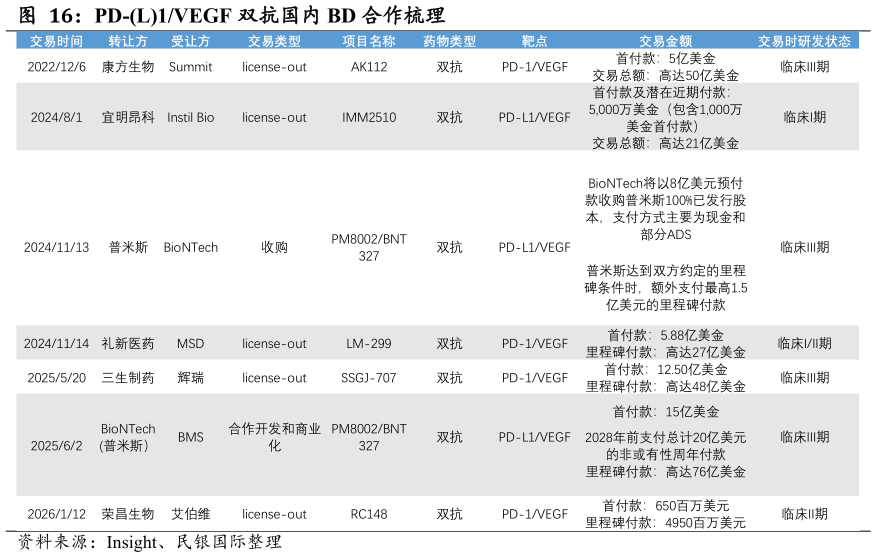 如何看待PD-L1VEGF 双抗国内 BD 合作梳理