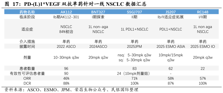 各位网友请教一下PD-L1VEGF 双抗单药针对一线 NSCLC 数据汇总