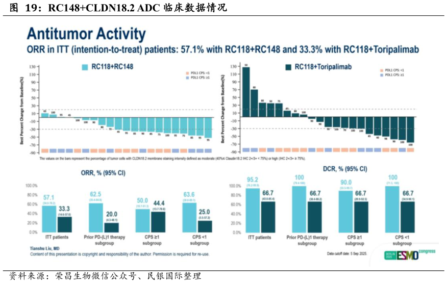 请问一下RC148CLDN18.2 ADC 临床数据情况