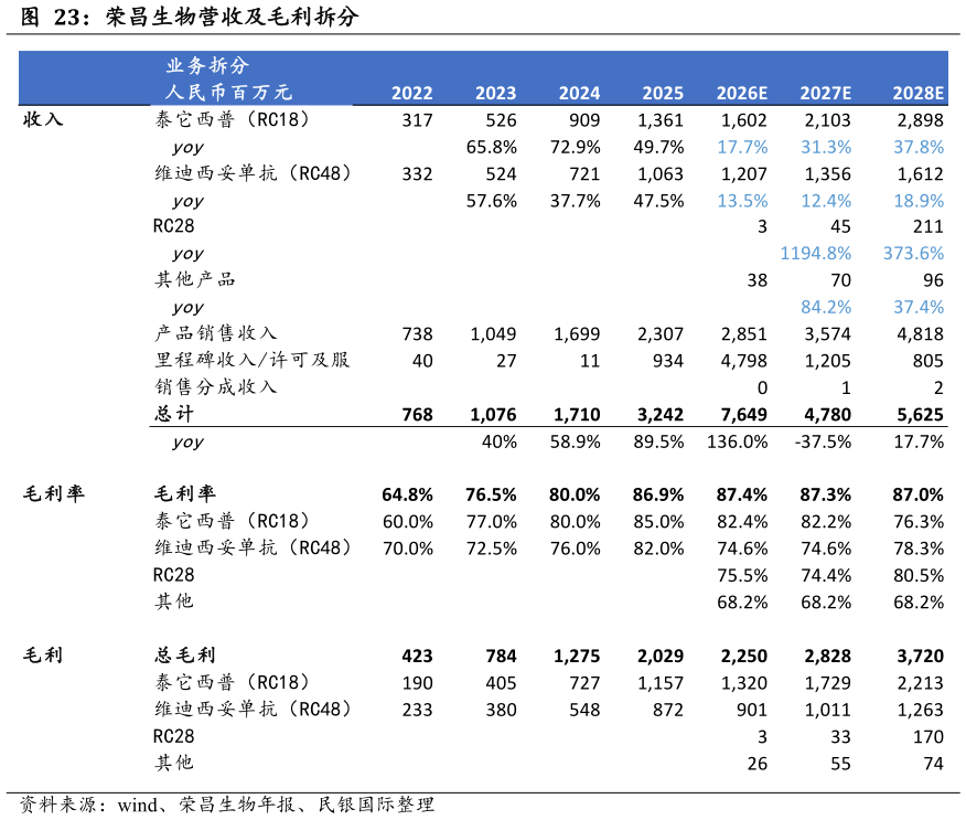 如何解释荣昌生物营收及毛利拆分