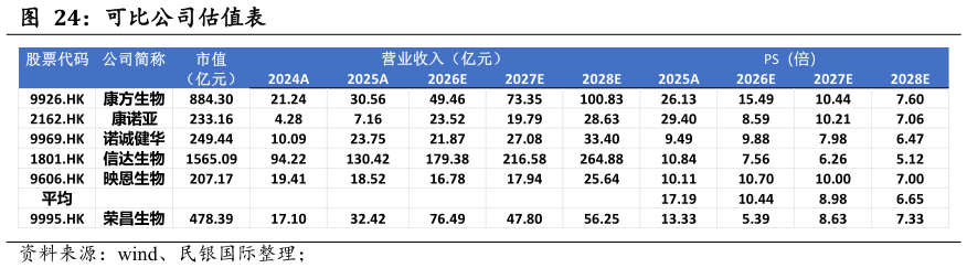 如何看待可比公司估值表