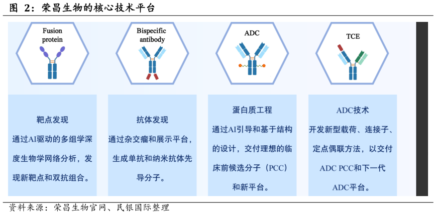 请问一下荣昌生物的核心技术平台