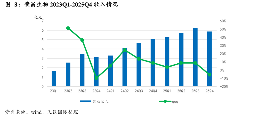 想问下各位网友荣昌生物 2023Q1-2025Q4 收入情况