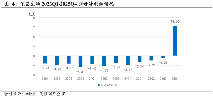 如何解释荣昌生物 2023Q1-2025Q4 归母净利润情况