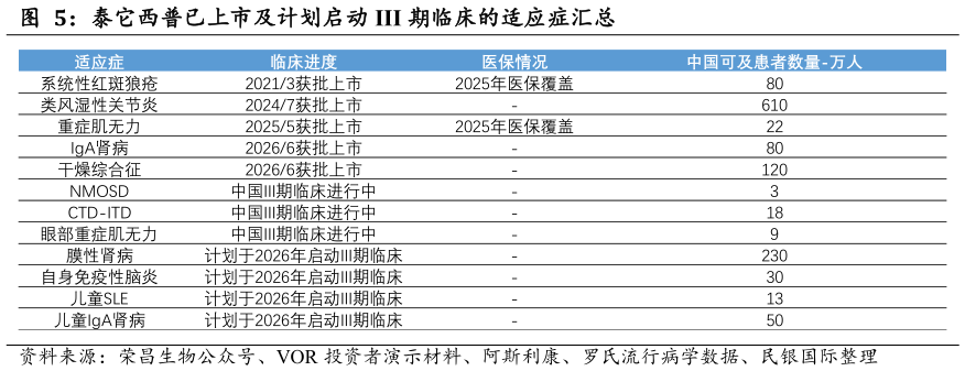 如何解释泰它西普已上市及计划启动 III 期临床的适应症汇总