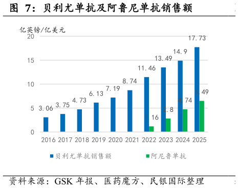 各位网友请教一下贝利尤单抗及阿鲁尼单抗销售额