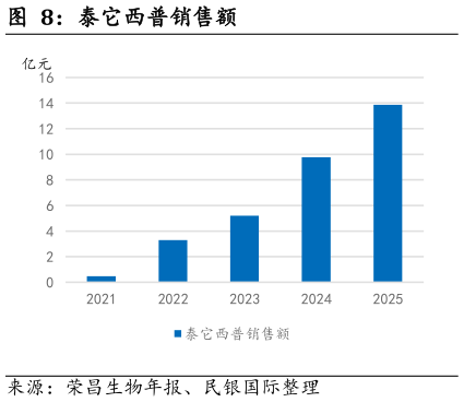 想问下各位网友泰它西普销售额