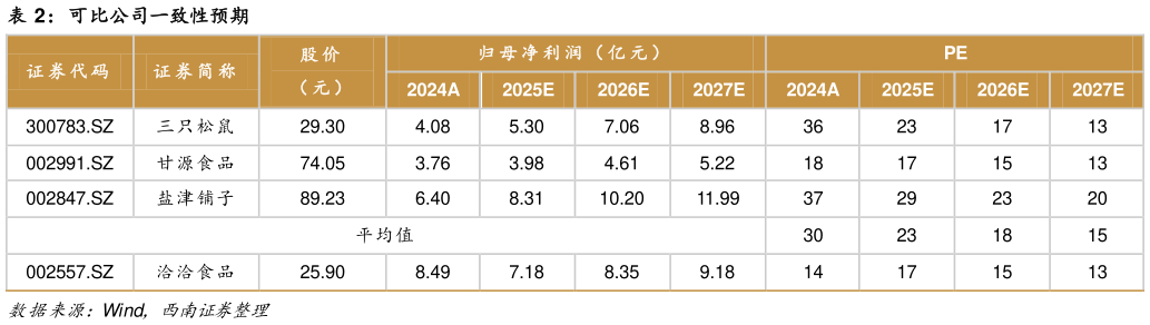 各位网友请教一下可比公司一致性预期?