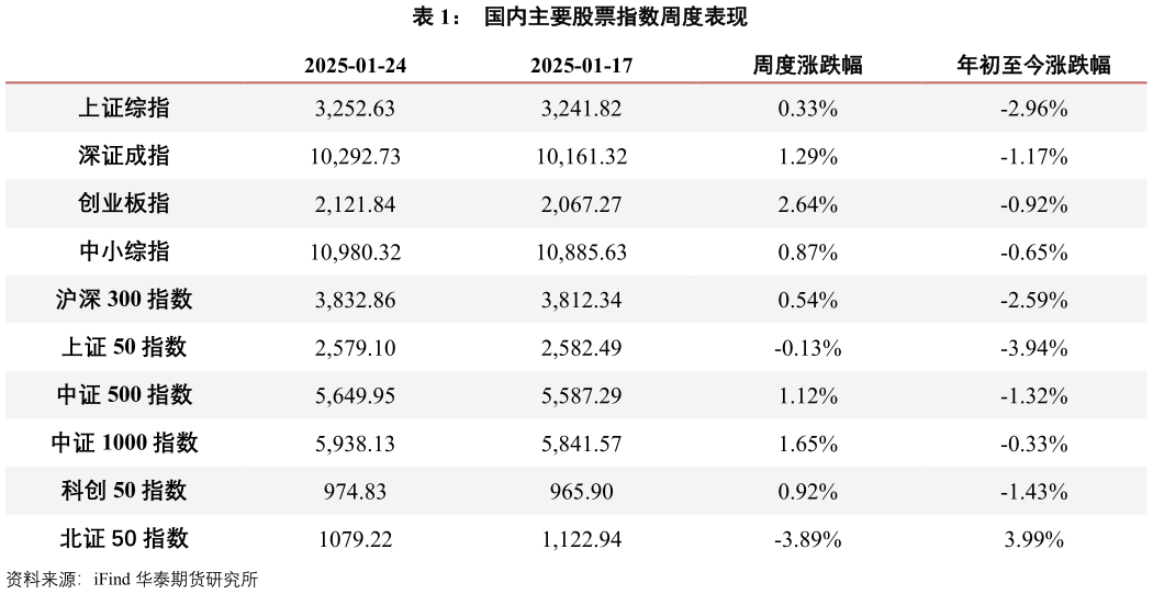请问一下国内主要股票指数周度表现