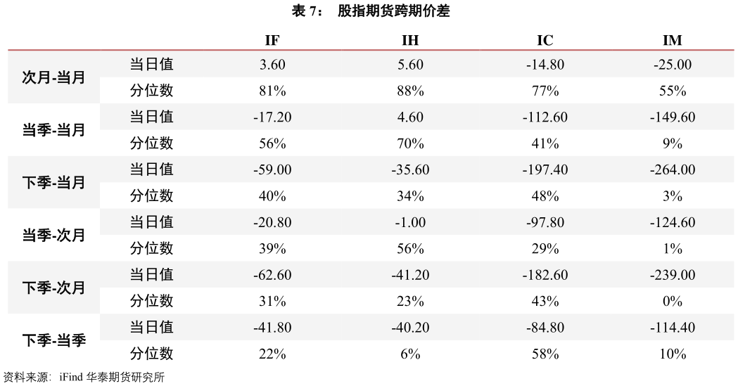 如何了解股指期货跨期价差