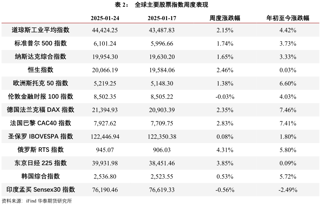 如何了解全球主要股票指数周度表现