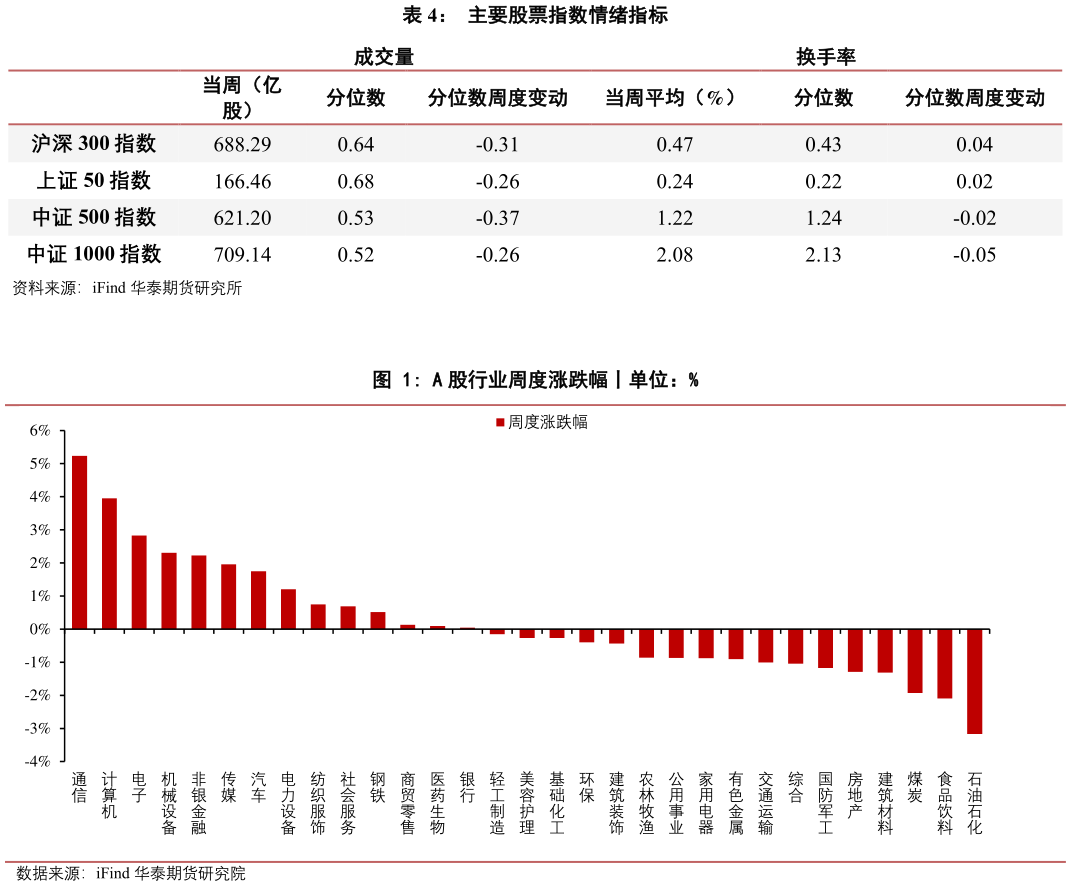如何才能主要股票指数情绪指标 A 股行业周度涨跌幅丨单位：%