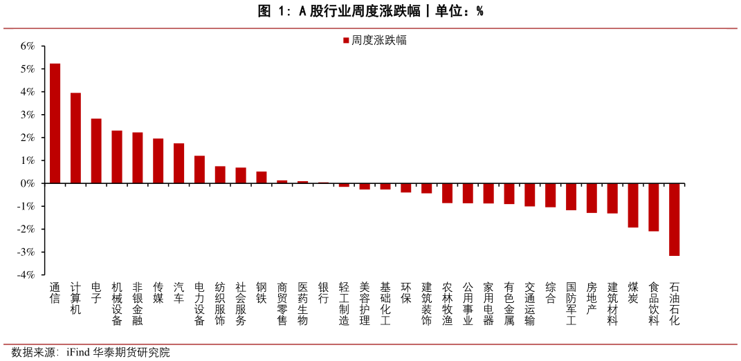 如何了解A 股行业周度涨跌幅丨单位：%
