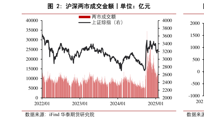 如何看待沪深两市成交金额丨单位：亿元