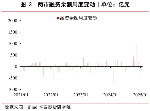 请问一下两市融资余额周度变动丨单位：亿元