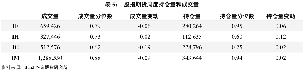 想问下各位网友股指期货周度持仓量和成交量