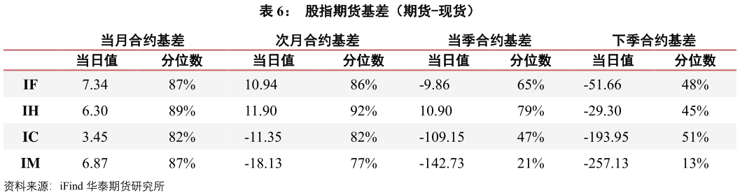 请问一下股指期货基差（期货-现货）