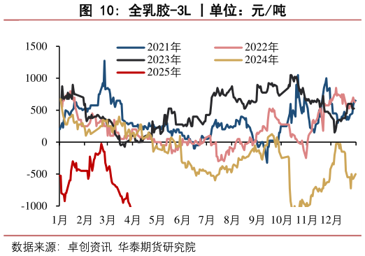 如何看待全乳胶-3L 丨单位:元吨?