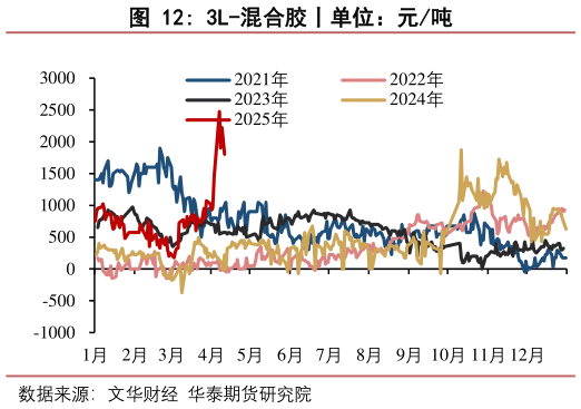 想问下各位网友3L-混合胶丨单位:元吨?