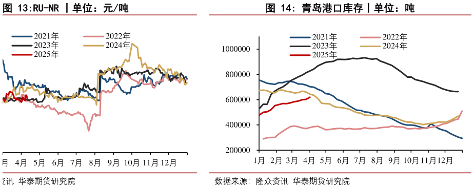 如何才能RU-NR 丨单位:元吨?
